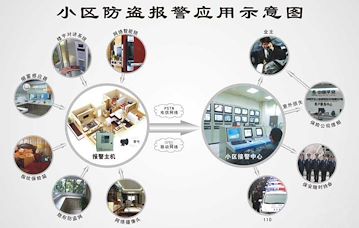 智能小区防盗报警系统